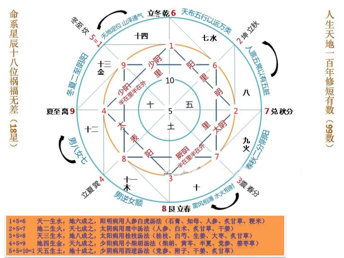 模式,以此建构了一套时空合一,三才一体,万物同构的生命数理信息模型